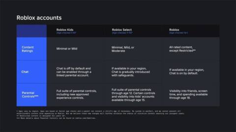 Roblox to introduce new kid accounts in its quest to appear less of a child safety nightmare