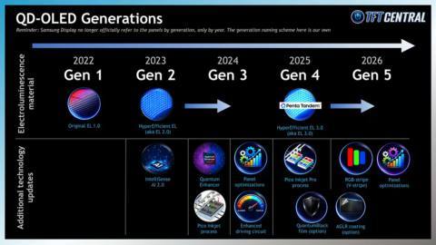 Use this handy cheat sheet to keep track of all those confusing Samsung QD-OLED gaming monitor panel generations
