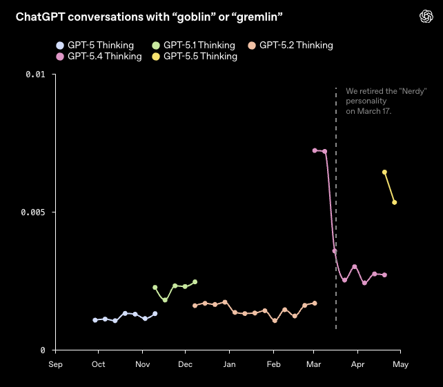 ChatGPT goblin mentions graph