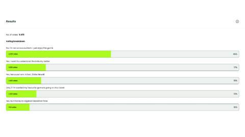 As Steam player counts continue to dominate conversations around multiple games, it turns out 45% of you don’t actually care that much for the metric