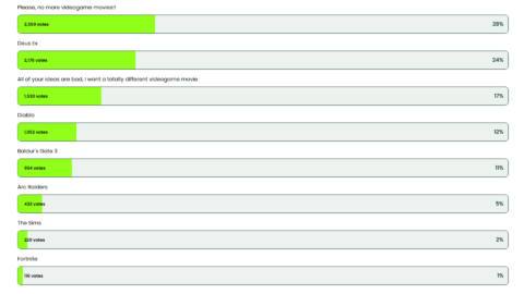 In a sea of videogame movie adaptations, 28% of you are sick and tired of ’em and 24% of you are PC Gamer as hell