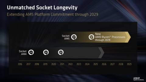 AMD confirms that AM5 will continue to be supported by new processors through to 2029, and drop the deets on a forthcoming EXPO update