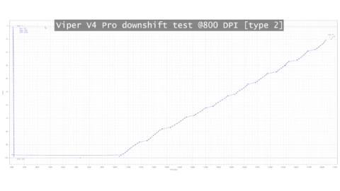 Apparently some of the best gaming mice aren’t staying at the right DPI when moved slowly