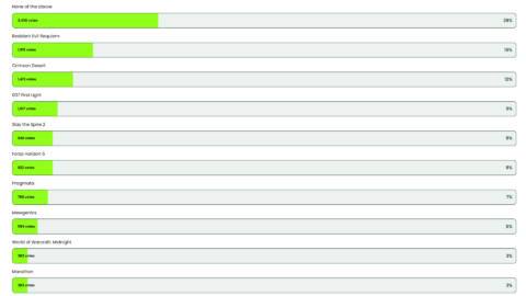Looks like there’s no firm favourite for 2026’s GOTY just yet, though there are two standouts