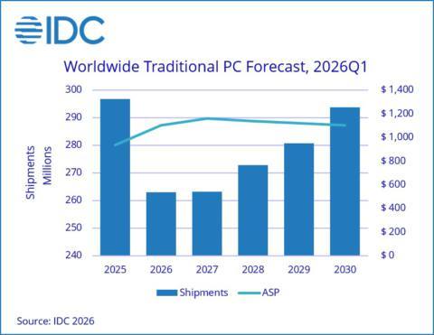 New data predicts PC sales will tank in 2026 but Apple is doubling MacBook Neo production according to reports