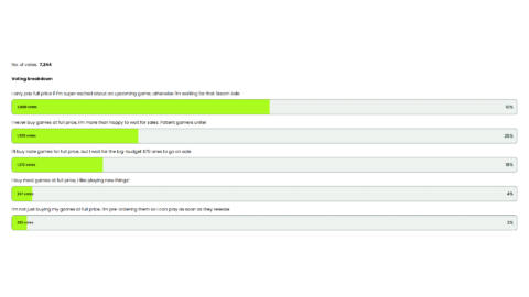 Patient gamers unite, as 25% of you only buy your games during Steam sales