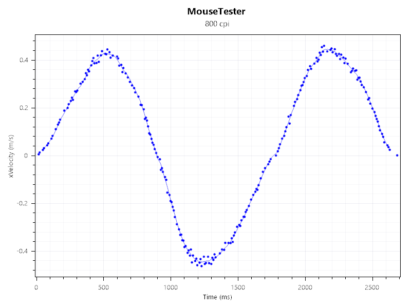 A velocity vs time chart for the ProtoArc EM25 ergonomic mouse