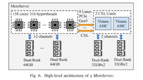 Meta’s solution to the global memory shortage is to use DDR4 in a DDR5 server, with a custom chip making the impossible possible