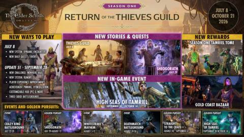 ‘We are not looking to just maintain’ Elder Scrolls Online, new ZeniMax boss says, but a bunch of updates have been delayed into 2027 and possibly beyond