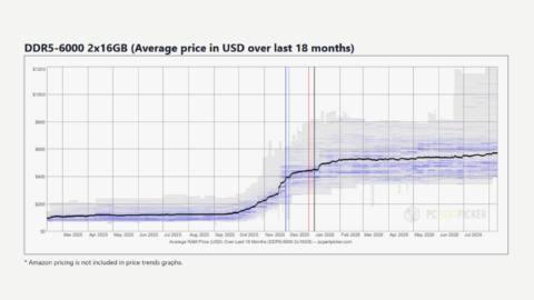 A researcher says ‘we just undid about 20 years of progress’ when it comes to memory prices, so I broke out my calculator and compared actual RAM kits from 2007 to 2026
