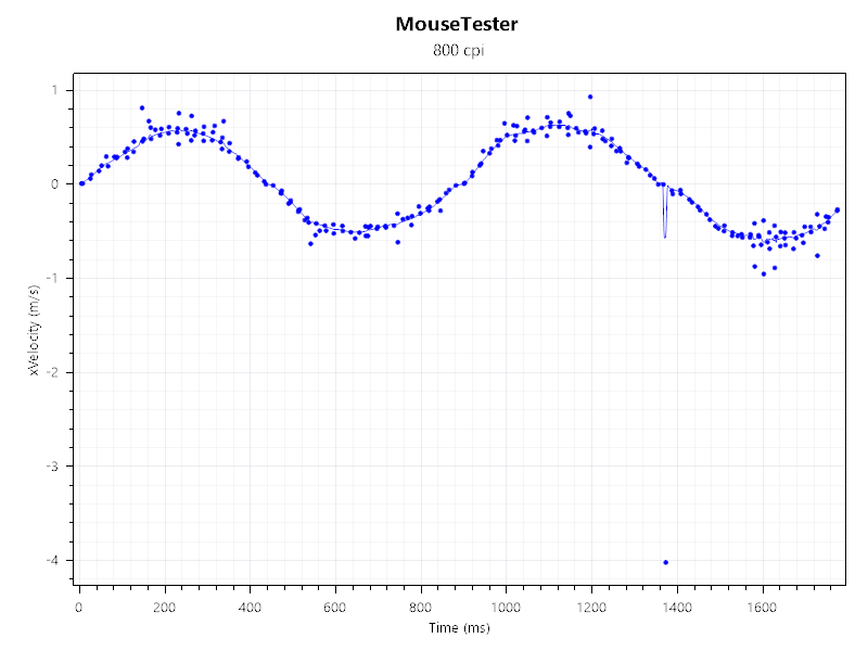 Asus ROG Harpe II Extreme Edition 20 mouse tester result: xVelocity vs time