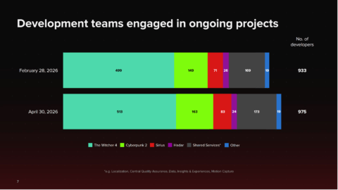 CD Projekt cuts more than 20% of The Witcher spinoff development team ‘to reflect the project’s needs at this stage of development’