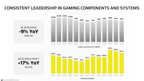 Corsair isn’t rolling in money from its mega-expensive RAM kits—and it’s all thanks to higher component costs and lower demand