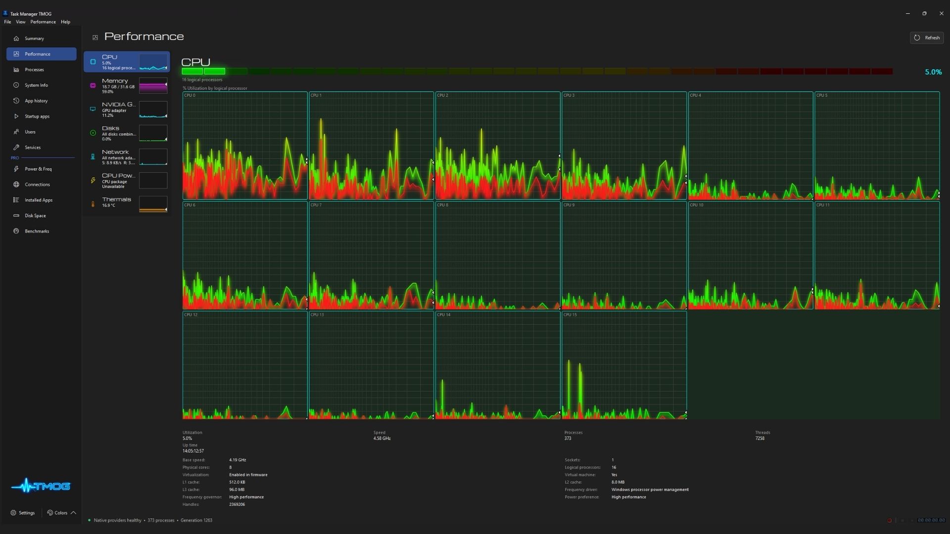 A screenshot from the CPU performance section of Task Manager OG
