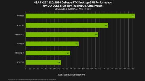 DLSS 5 comes with a massive 50-60% performance hit, so I hope you like lower frame rates with your dose of AI image enhancement