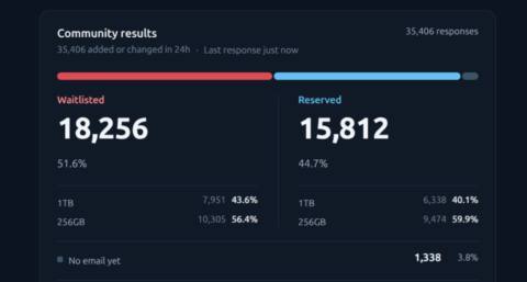 Over 35,000 people say they signed up for a Steam Frame, and less than half have one reserved