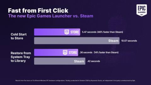 Epic says its new ‘vibe coded’ Epic Games Store launcher is faster than Steam