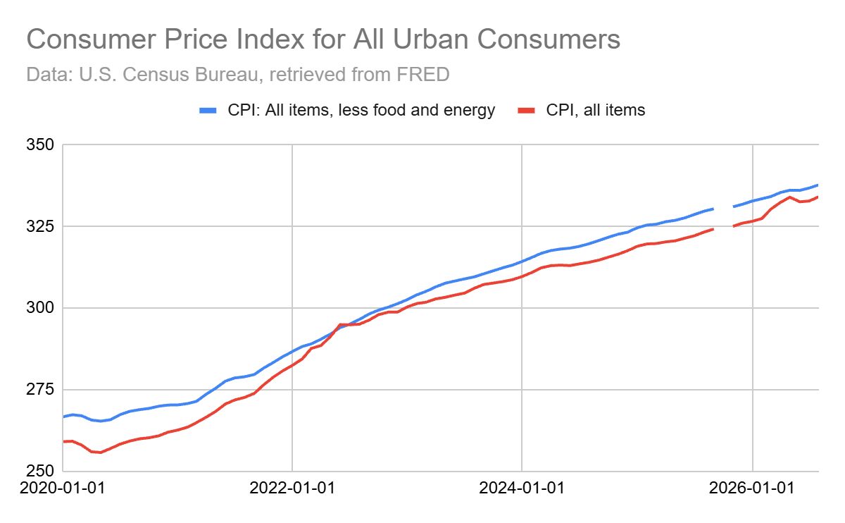 Line chart showing rising consumer price index since 2020.